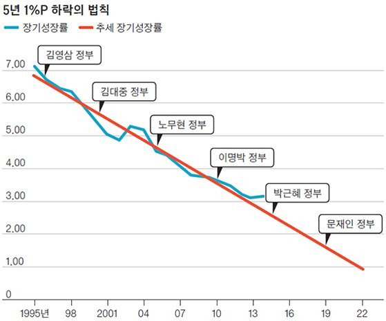 5년 1%P 하락의 법칙