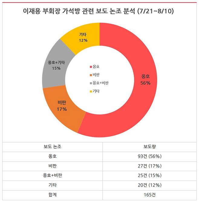 ▲ 7월21일부터 8월10일까지 이재용 부회장 가석방 관련 보도 논조 분석 결과. 표&그래프=민주언론시민연합