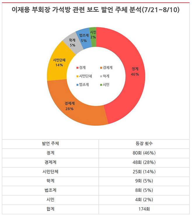 ▲ 7월21일부터 8월10일까지 이재용 삼성전자 부회장 가석방 관련 보도 발언 주체 분석 결과. 표&그래프=민주언론시민연합