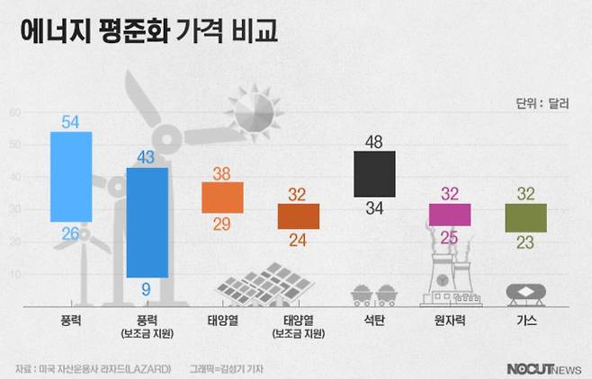 매년 미국내 발전원별 LCOE를 분석해 보고하는 미국 자산운용사 라자드(LAZARD)의 최근 보고서에 따르면 재생 에너지 비용이 지속적으로 하락하고 있고 타 발전원 대비 경쟁력을 갖추고 있다고 평가했다. 그래픽=김성기 기자