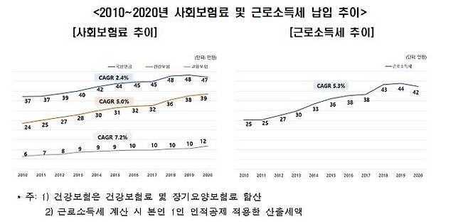 2010~2020년 사회보험료 및 근로소득세 납입 추이  [한경연 제공. 재판매 및 DB 금지]