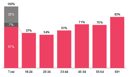 ▲ Nationally representative survey of UK consumers, PwC UK, February 2021