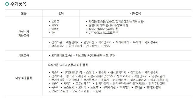 수거 품목 (출처=폐가전제품 배출예약시스템 홈페이지 캡처)