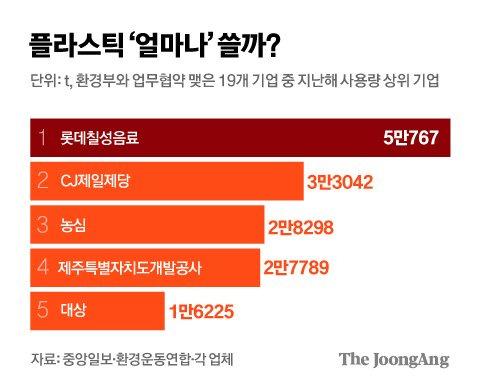 플라스틱 알마나 쓸까. 그래픽=김경진 기자 capkim@joongang.co.kr