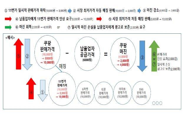 최저가 매칭 가격정책에 따른 불공정거래행위 [공정거래위원회 제공. 재판매 및 DB 금지]