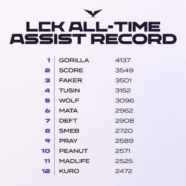 LCK 통산 어시스트 순위(사진=LCK 공식 SNS 발췌).