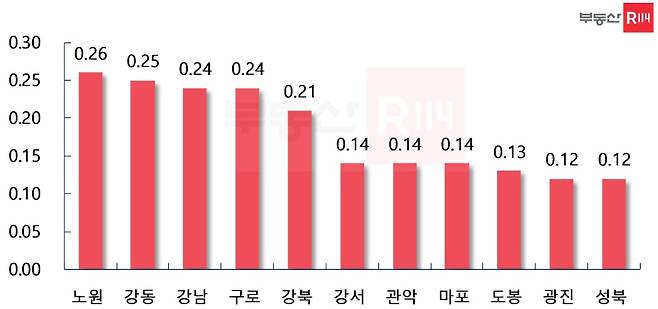 2021년 8월 20일 기준 서울 주요 지역 주간 매매가격 변동률. / 부동산114
