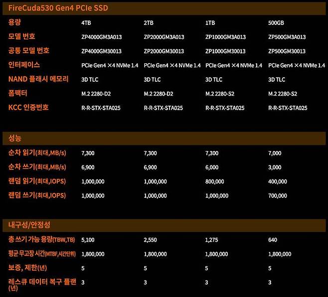 제조사에서 밝힌 모델 별 제품 사양 (출처=씨게이트)