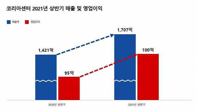 코리아센터가 2021년 사업연도 상반기 실적 공시를 통해 창사이래 최대의 실적을 냈다고 밝혔다. (코리아센터 제공)