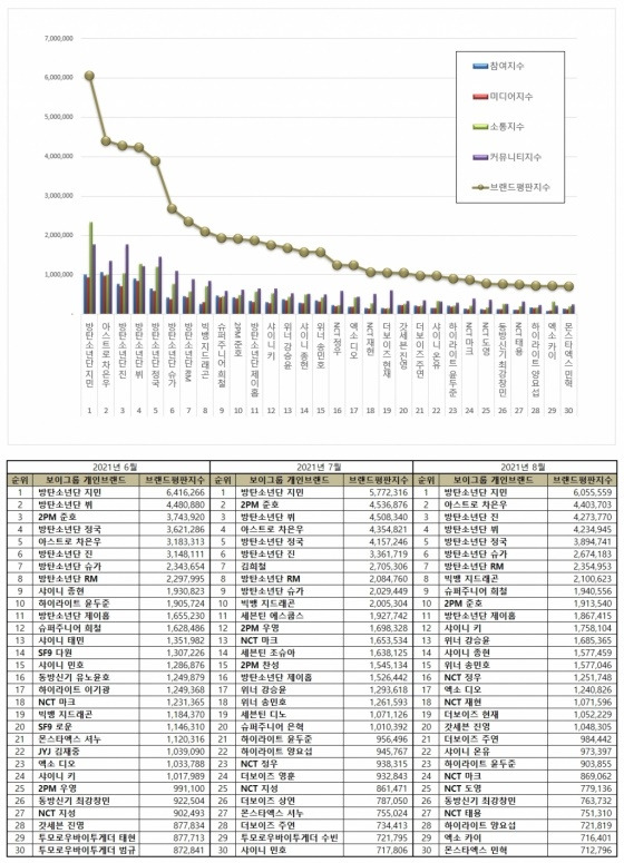 "우리 지민 또 1위 했네" 방탄소년단 지민 32개월 연속 브평 1위에 글로벌 팬들 기부·실트..'뜨거운 축하'