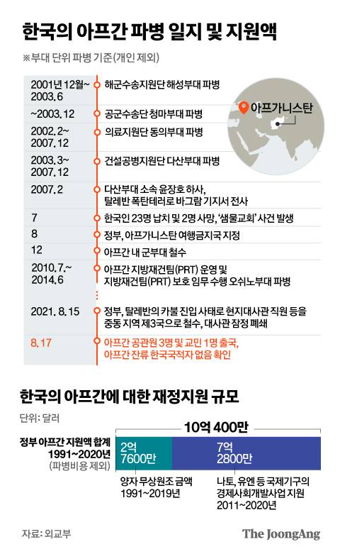 한국의 아프간 파병 일지 및 지원액. 그래픽=김은교 kim.eungyo@joongang.co.kr