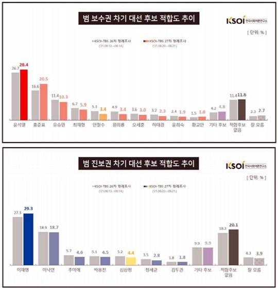 KSOI(한국사회여론연구소)가 23일 발표한 TBS 의뢰 제27차 주간 정례조사에서 실시 된 '범 보수권 차기 대선후보 적합도' 및 '범 진보권 차기 대선후보 적합도' 설문 결과 1주간 추이 그래프.KSOI 홈페이지