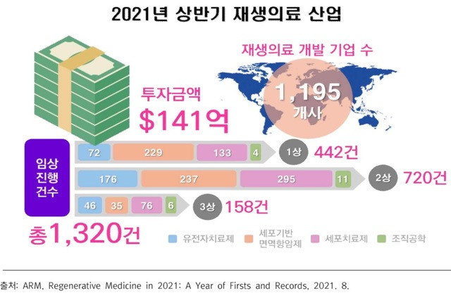 사진 출처=한국바이오협회 '숫자로 본 2021년 상반기 글로벌 재생의료 산업 현황' *재판매 및 DB 금지