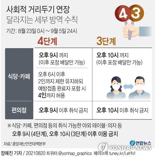 [그래픽] 거리두기 연장, 달라지는 세부 방역 수칙 (서울=연합뉴스) 장예진 기자 = 20일 중앙재난안전대책본부에 따르면 정부는 최근 코로나19 유행 상황을 고려해 거리두기 단계는 유지하되 일부 방역 대응·기준은 조정했다. 우선 수도권 등 4단계가 시행 중인 지역에서는 식당·카페의 매장 영업이 오후 9시까지로 제한된다. 기존에는 오후 10시까지 매장에서 영업할 수 있었으나 1시간 줄어드는 것이다.
    jin34@yna.co.kr
    트위터 @yonhap_graphics  페이스북 tuney.kr/LeYN1