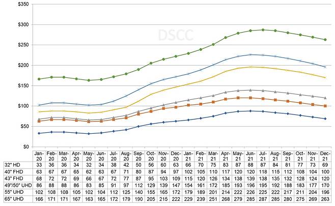 지난 8월 2일 발표된 LCD(액정표시장치) 패널 사이즈별 월간 가격 추이 및 전망(자료=DSCC) © 뉴스1