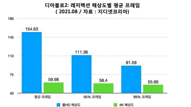 해상도별 디아블로2: 레저렉션 평균 프레임. (자료=지디넷코리아)