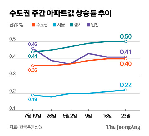 수도권 주간 아파트값 상승률 추이. 그래픽=김현서 kim.hyeonseo12@joongang.co.kr