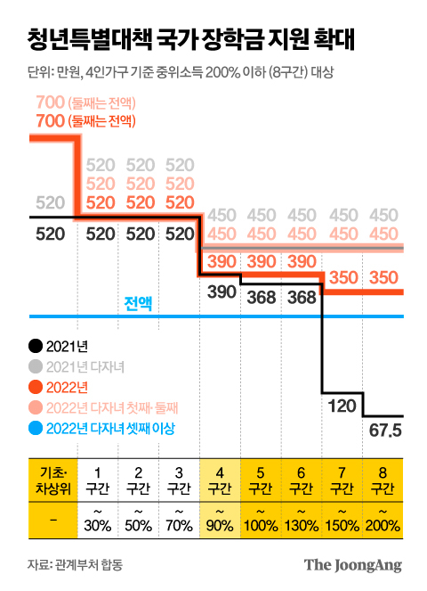 청년특별대책 국가 장학금 지원 확대. 그래픽=김영옥 기자 yesok@joongang.co.kr