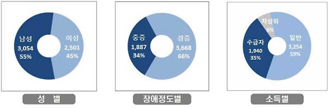 관악구 거주 장애인 1인가구 분석표. 관악구 제공