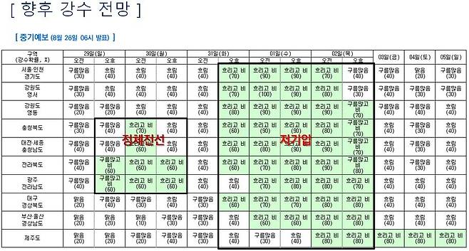 8월 29일 이후 강수 전망 [기상청 제공. 재판매 및 DB 금지]