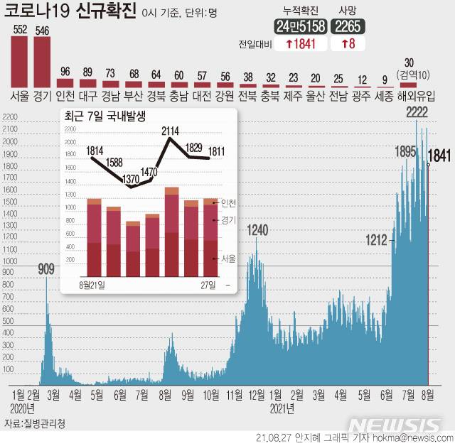 [서울=뉴시스] 27일 0시 기준 코로나19 확진자는 전날보다 1841명 증가한 24만5158명이다. 4차 유행 일별 환자 규모는 지난달 7일부터 52일째 네자릿수다. (그래픽=안지혜 기자)  hokma@newsis.com
