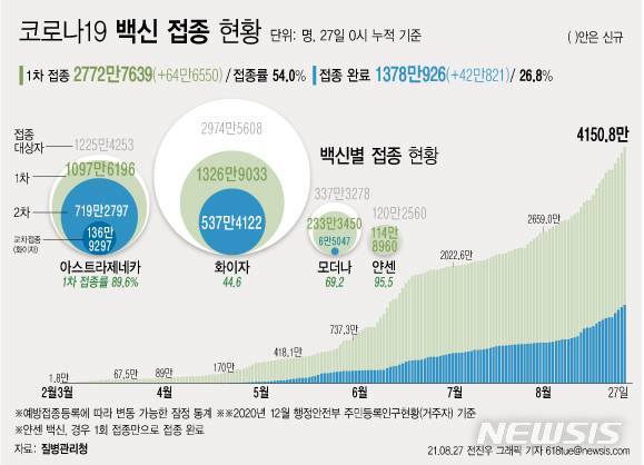 [서울=뉴시스] 27일 코로나19 예방접종대응추진단에 따르면 코로나19 백신 1차 접종자는 64만명 이상, 접종 완료자는 42만명 이상 증가했다. 전체 인구의 54% 이상인 2772만7639명이 1회 이상 백신을 접종했으며, 접종 완료율은 26.8%다. (그래픽=전진우 기자) 618tue@newsis.com