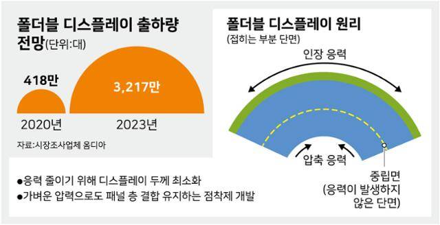 시각물_폴더블 디스플레이 출하량 전망