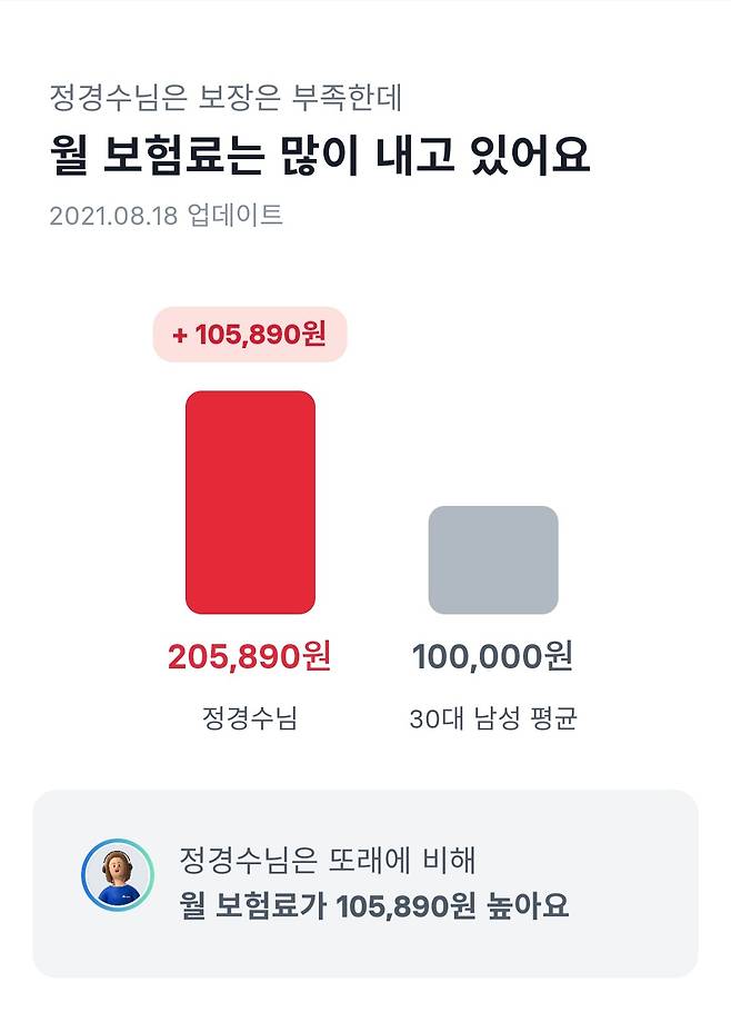토스의 무료 보험진단서비스 갈무리. 같은 연령대, 성별의 토스 회원의 보험료를 기준으로 보장을 분석해준다. 항목별 구체적인 진단 결과는 설계사와 상담을 통해 알려준다.