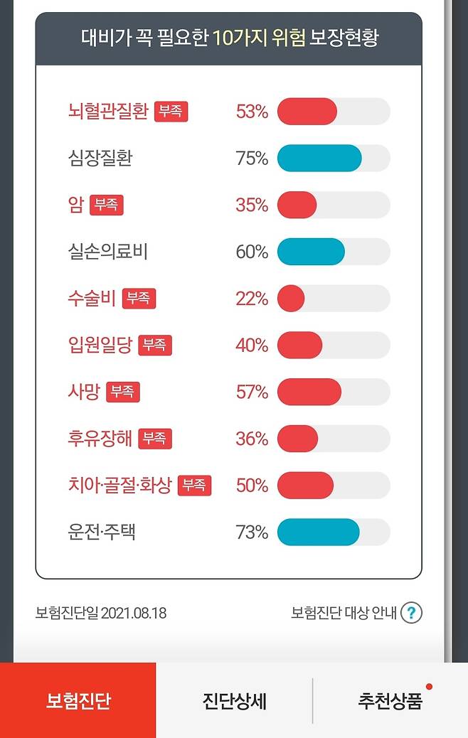 메리츠화재의 무료 보험진단서비스 갈무리. 100점 만점을 기준으로 보험진단 점수를 산출한다. 담보별로 최대로 가입할 수 있는 금액을 기준으로 자체적으로 최적 보장금을 설정했다.