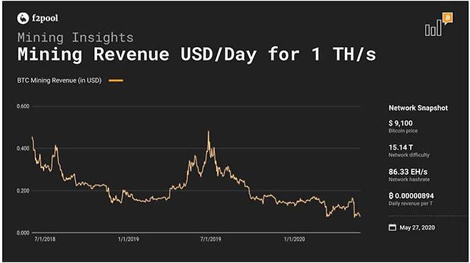 1초에 1테라해쉬 처리할 경우 채굴 수익