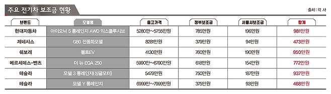 한 번 충전으로 400㎞ 이상 주행이 가능한 전기차 출시가 이어지고 있다. /그래픽=김영찬 기자