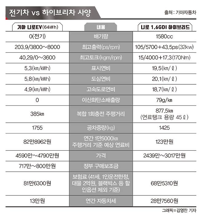 2015년 출시된 기아 니로는 친환경 전용 모델로 개발된 덕분에 하이브리드와 플러그인하이브리드, 전기 등 3총사가 여전히 명맥을 이어가고 있다. /그래픽=김영찬 기자