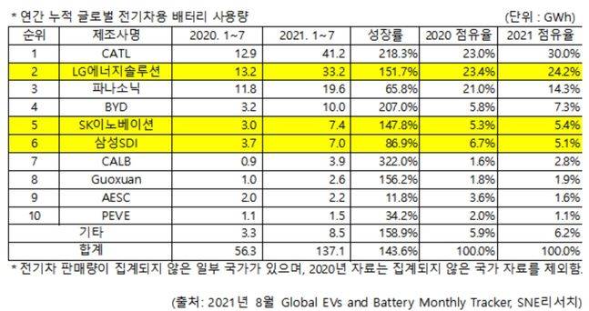 연간 글로벌 전기차 배터리 사용량ⓒSNE리서치