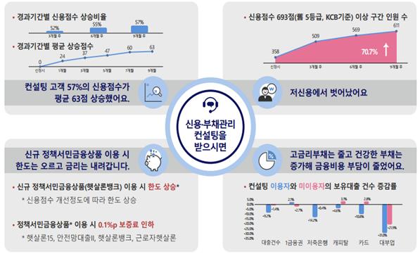 신용·부채관리 컨설팅 시범사업 효과분석/사진=서민금융진흥원
