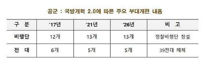 공군 개편 [국방부 자료 캡처]