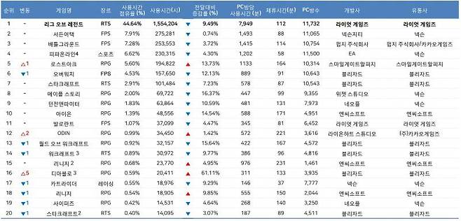 8월 월간 PC방 순위(자료출처-게임트릭스)