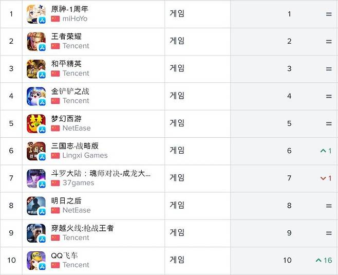 중국 앱스토어 순위(자료출처-앱애니)
