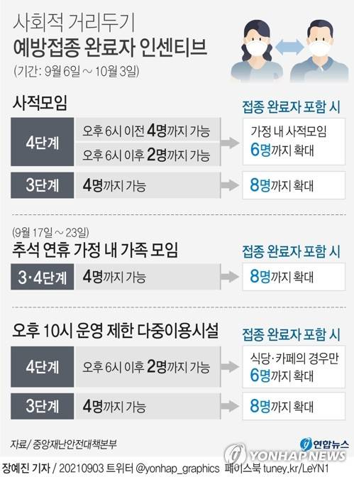 [그래픽] 사회적 거리두기 예방접종 완료자 인센티브 (서울=연합뉴스) 장예진 기자 = jin34@yna.co.kr