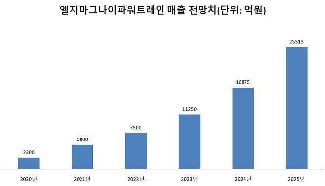 엘지마그나이파워트레인 매출 전망치