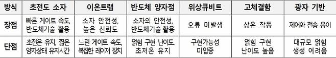양자 프로세서 구현 방식 유형. /자료=과기정통부