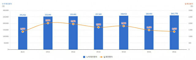 일일 및 누적 확진환자 추세. (표=질병관리청)