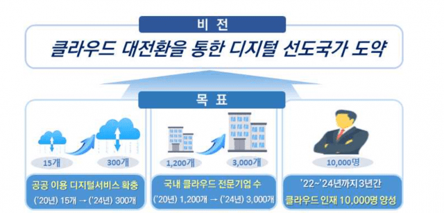 제 3차 클라우드컴퓨팅 기본계획 비전 및 목표(이미지=과기부)