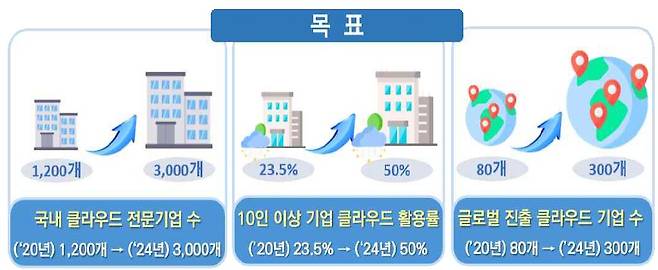 정부가 클라우드 대전환을 위해 제시한 3가지 목표. /과기부 제공