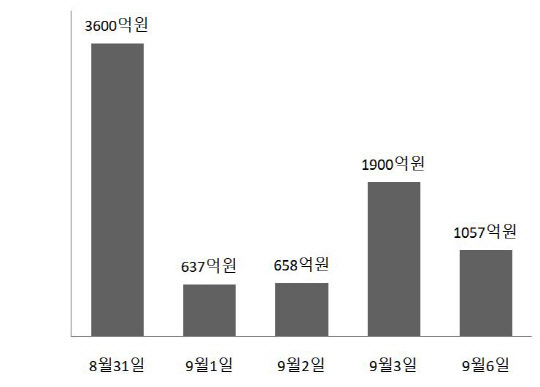 외국인의 최근 5거래일 삼성전자 순매수 금액 / 한국거래소 공시