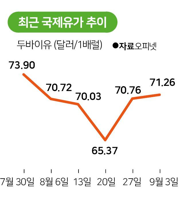 최근 국제유가 추이