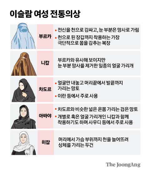 이슬람 여성 전통의상. 그래픽=김영희 02@joongang.co.kr