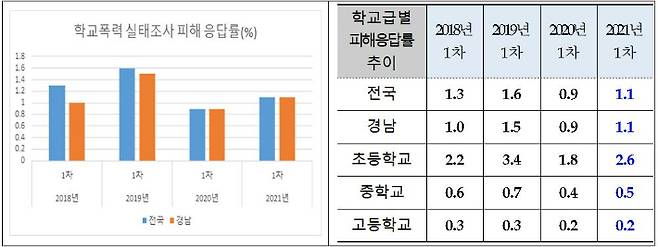 경남교육청 제공