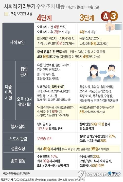 [그래픽] 사회적 거리두기 주요 조치 내용 (서울=연합뉴스) 장예진 기자 = 3일 중앙재난안전대책본부가 발표한 거리두기 조정안에 따르면 현행 거리두기 단계인 수도권 4단계, 비수도권 3단계가 다음 달 3일까지 계속 적용된다. 거리두기가 2주가 아닌 한 달간 연장된 것은 이번이 처음으로, 추석 연휴를 고려한 조치다.
    jin34@yna.co.kr
    트위터 @yonhap_graphics  페이스북 tuney.kr/LeYN1