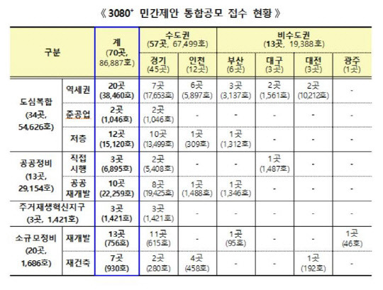 공공주도 고밀개발 민간제안 통합공모 접수 현황. <국토부 제공>