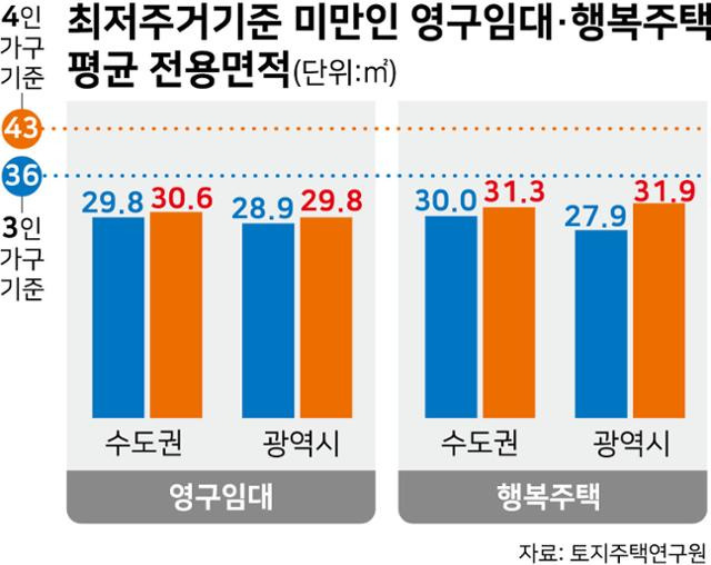 최저주거기준 미만인 영구임대·행복주택 평균 전용면적. 그래픽=강준구 기자